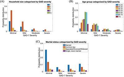 Digital phenotyping for classification of anxiety severity during COVID-19